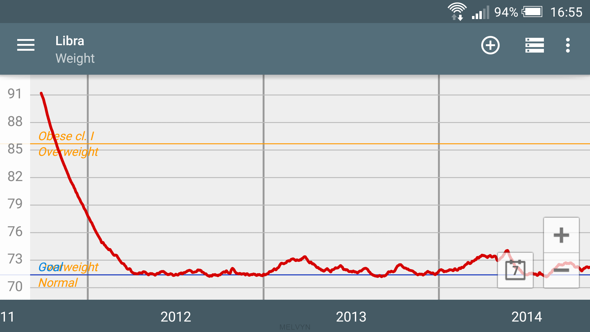 Libra weight curve